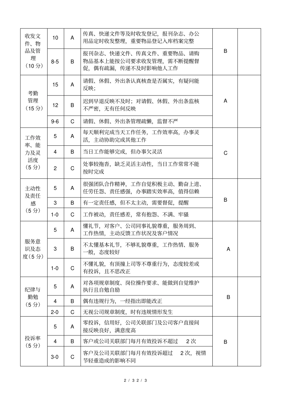前台绩效考核表_第2页