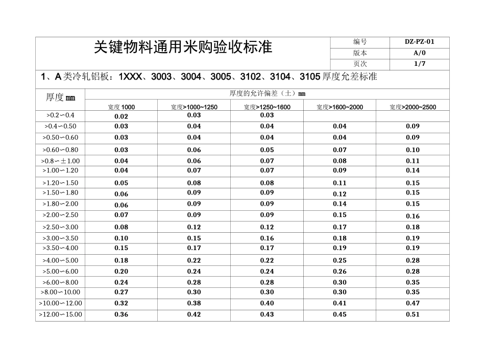 关键物料通用标准_第1页