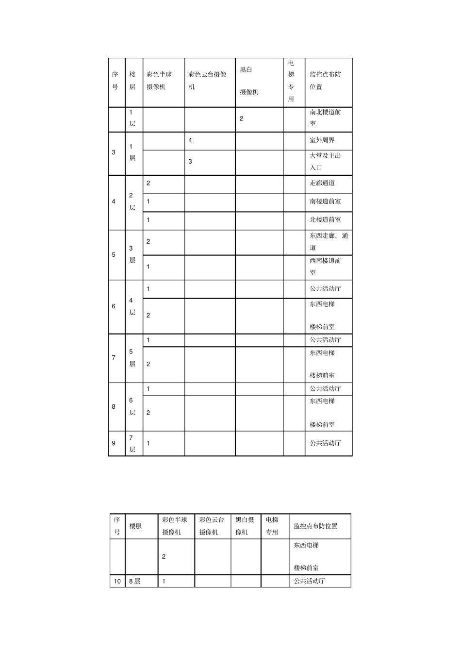 办公楼监控方案_第3页