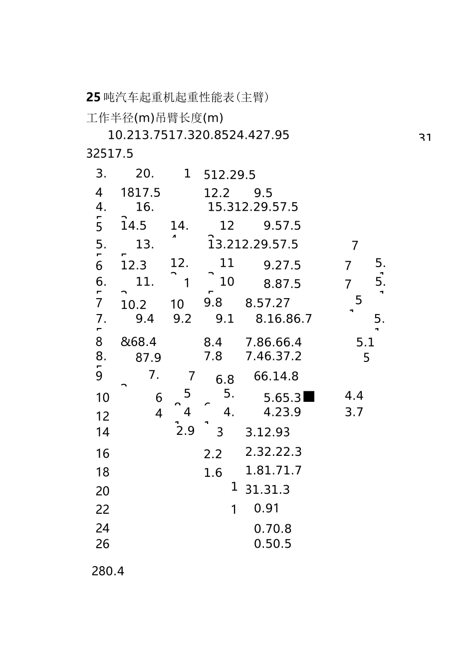 25吨汽车起重机起重性能表1资料_第1页