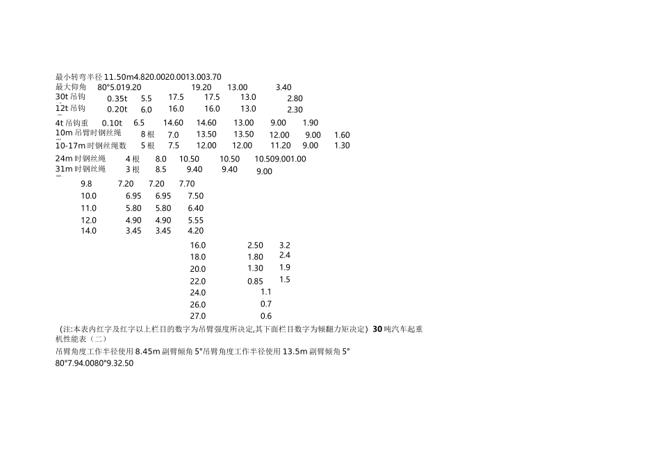 25吨汽车起重机起重性能表1资料_第3页