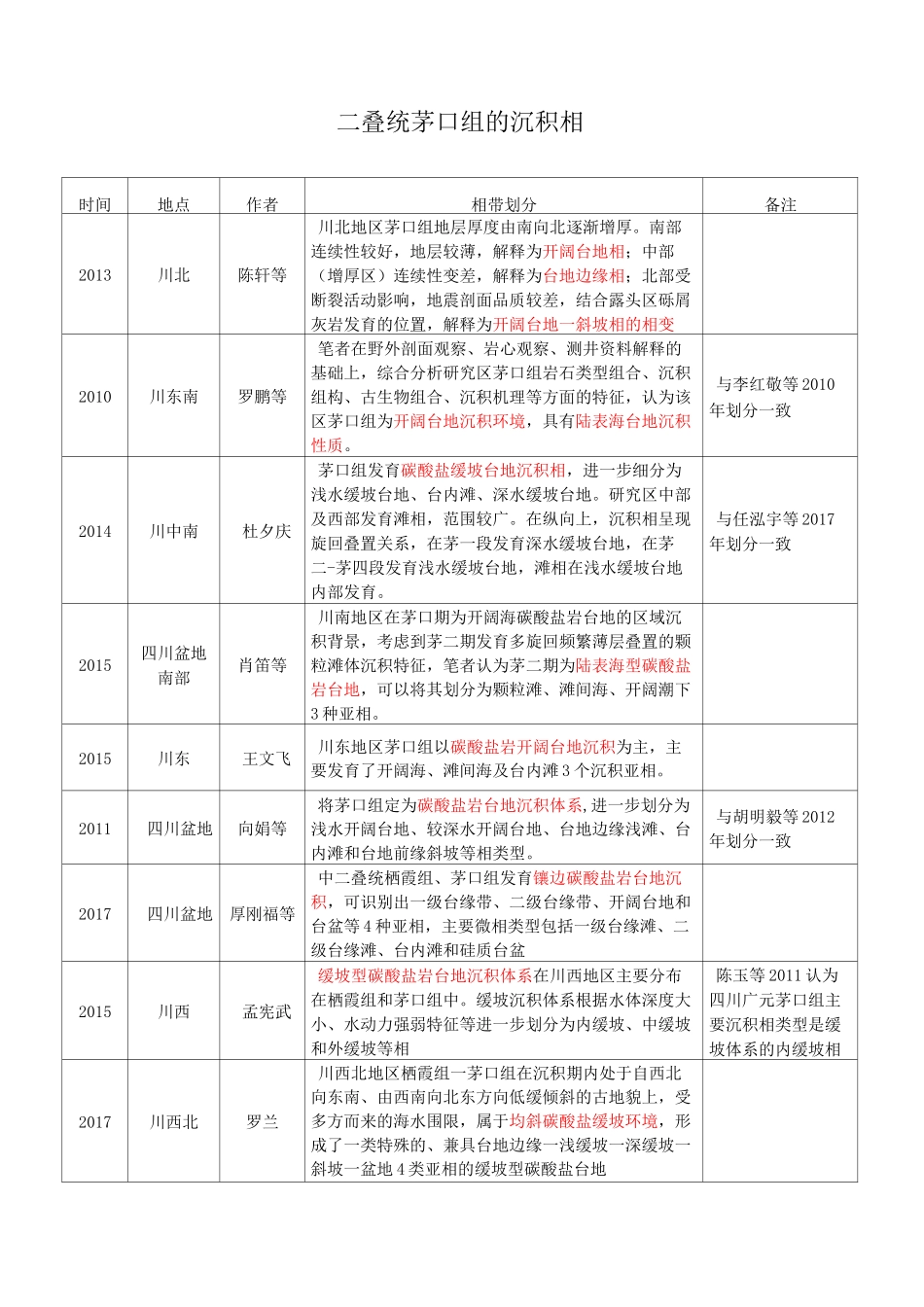 二叠统茅口组的沉积相_第1页