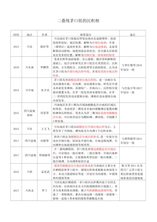 二叠统茅口组的沉积相