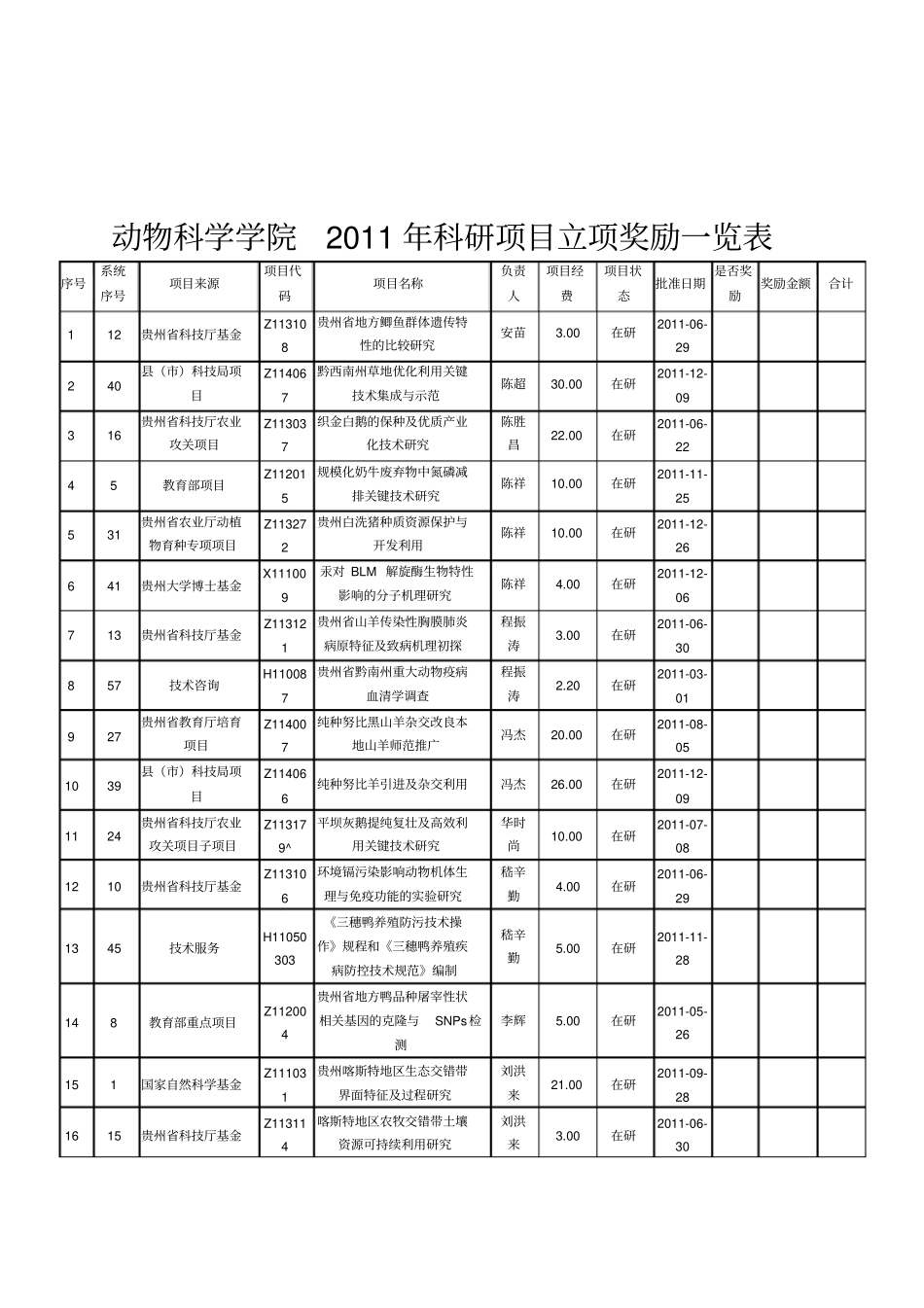 动物科学学院2011年科研项目立项奖励一览表_第1页