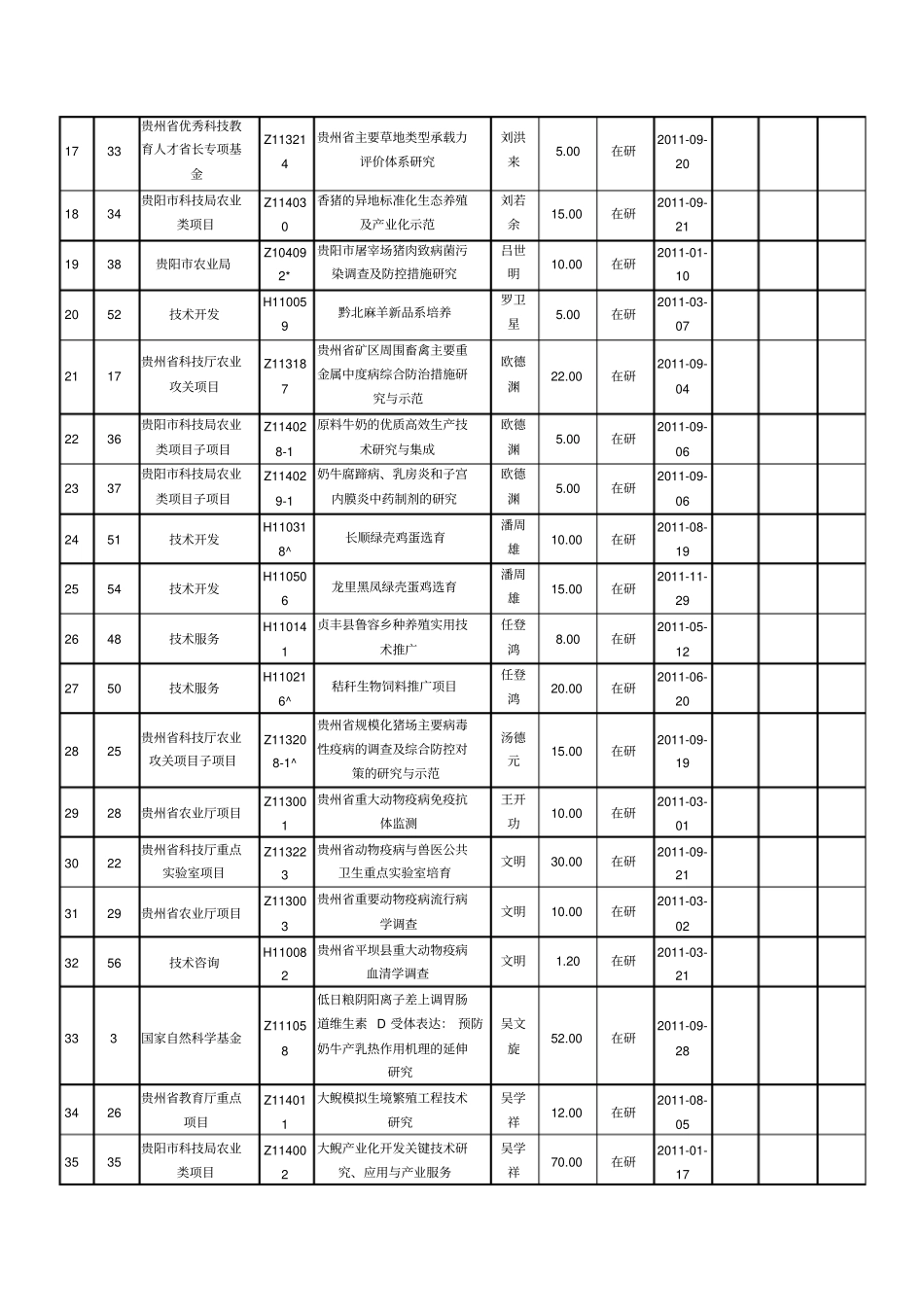 动物科学学院2011年科研项目立项奖励一览表_第2页