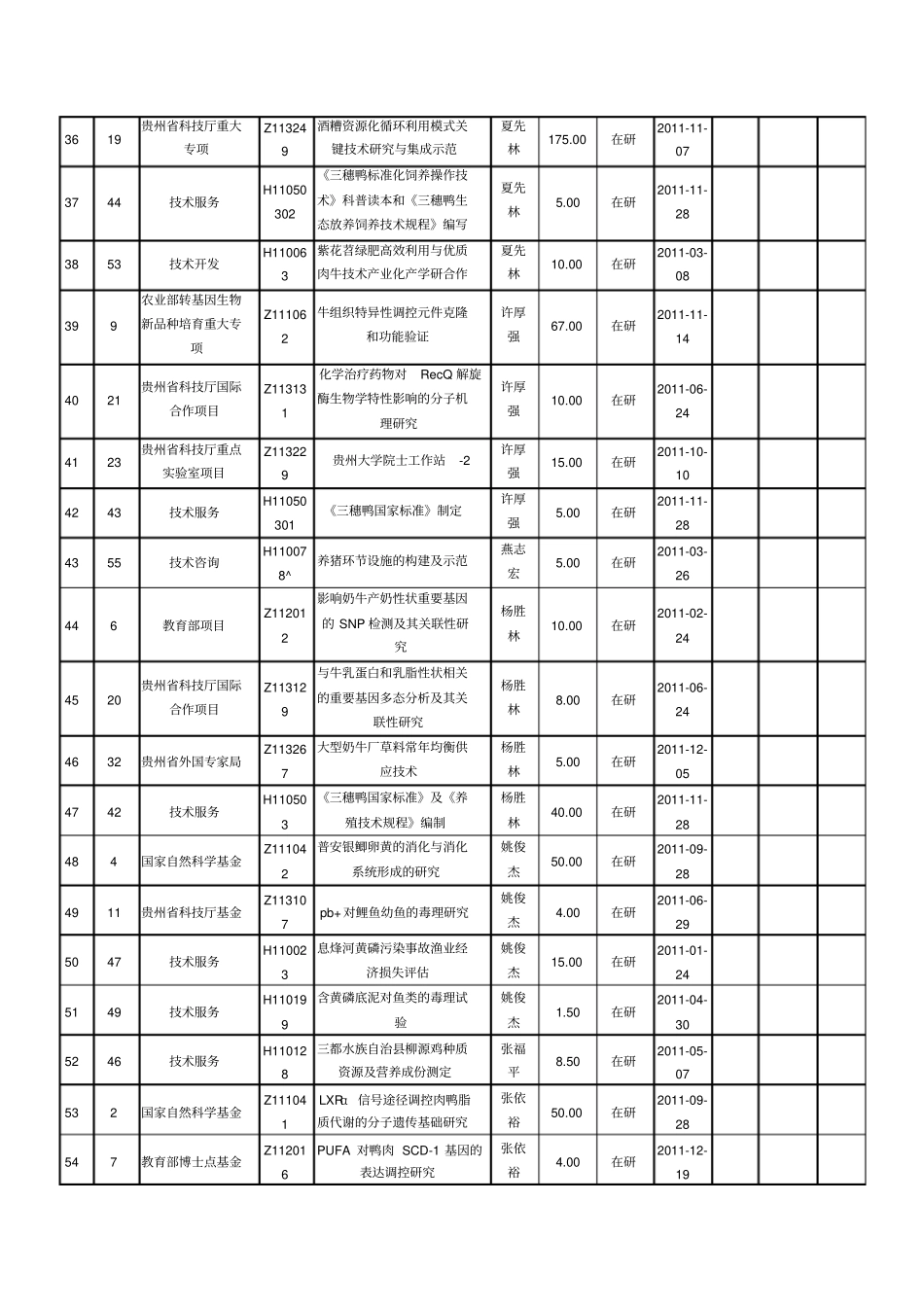 动物科学学院2011年科研项目立项奖励一览表_第3页