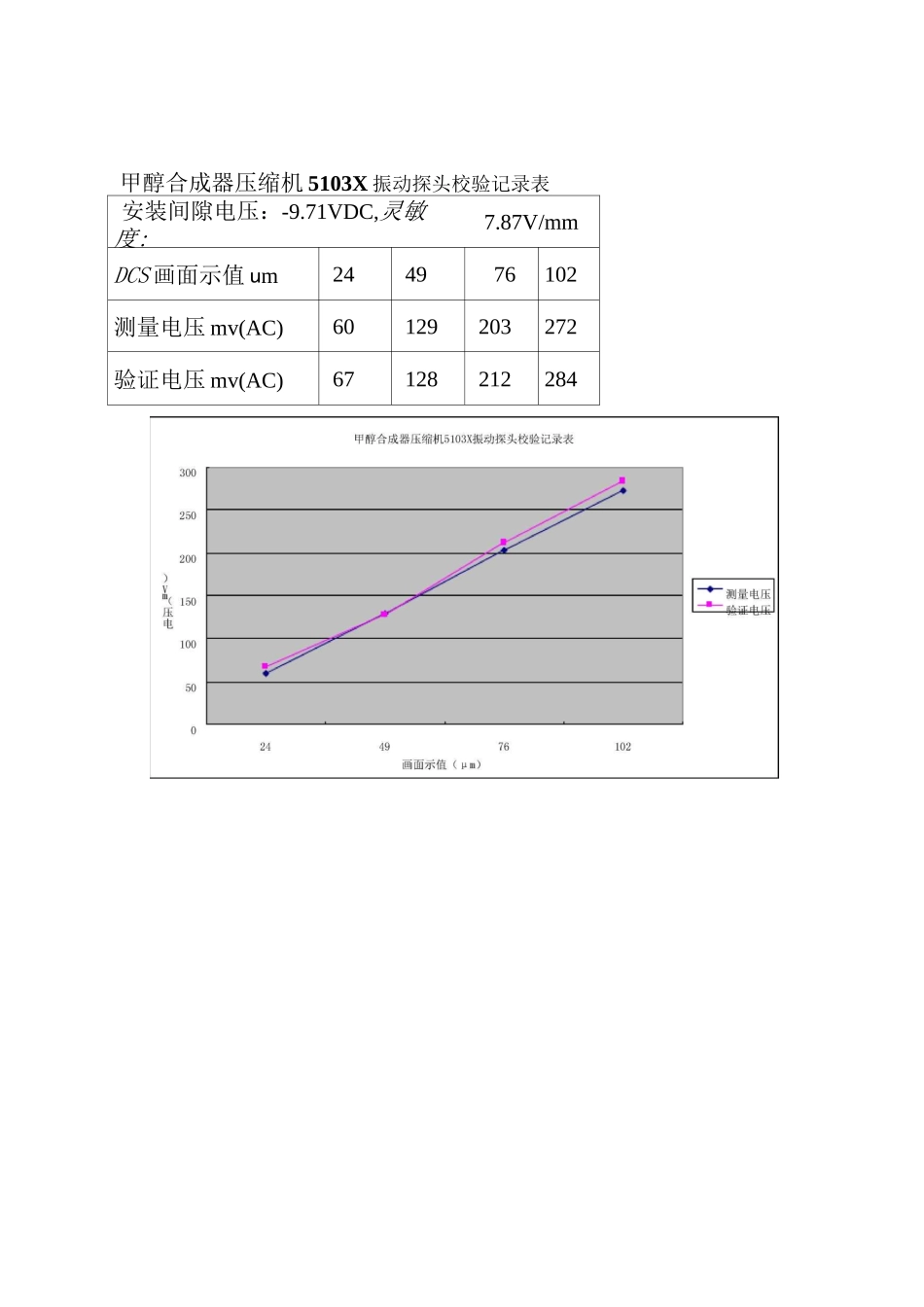 本特利振动探头的动态校验(线性度)_第2页