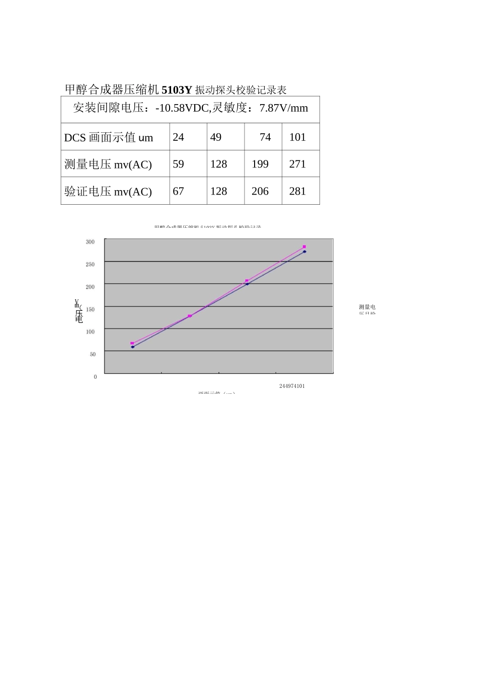 本特利振动探头的动态校验(线性度)_第3页