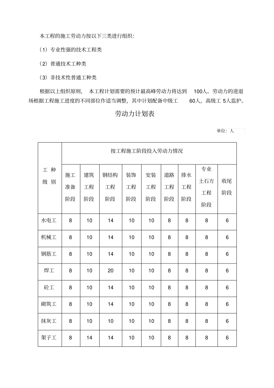 劳动力安排计划及劳动力计划表_第3页