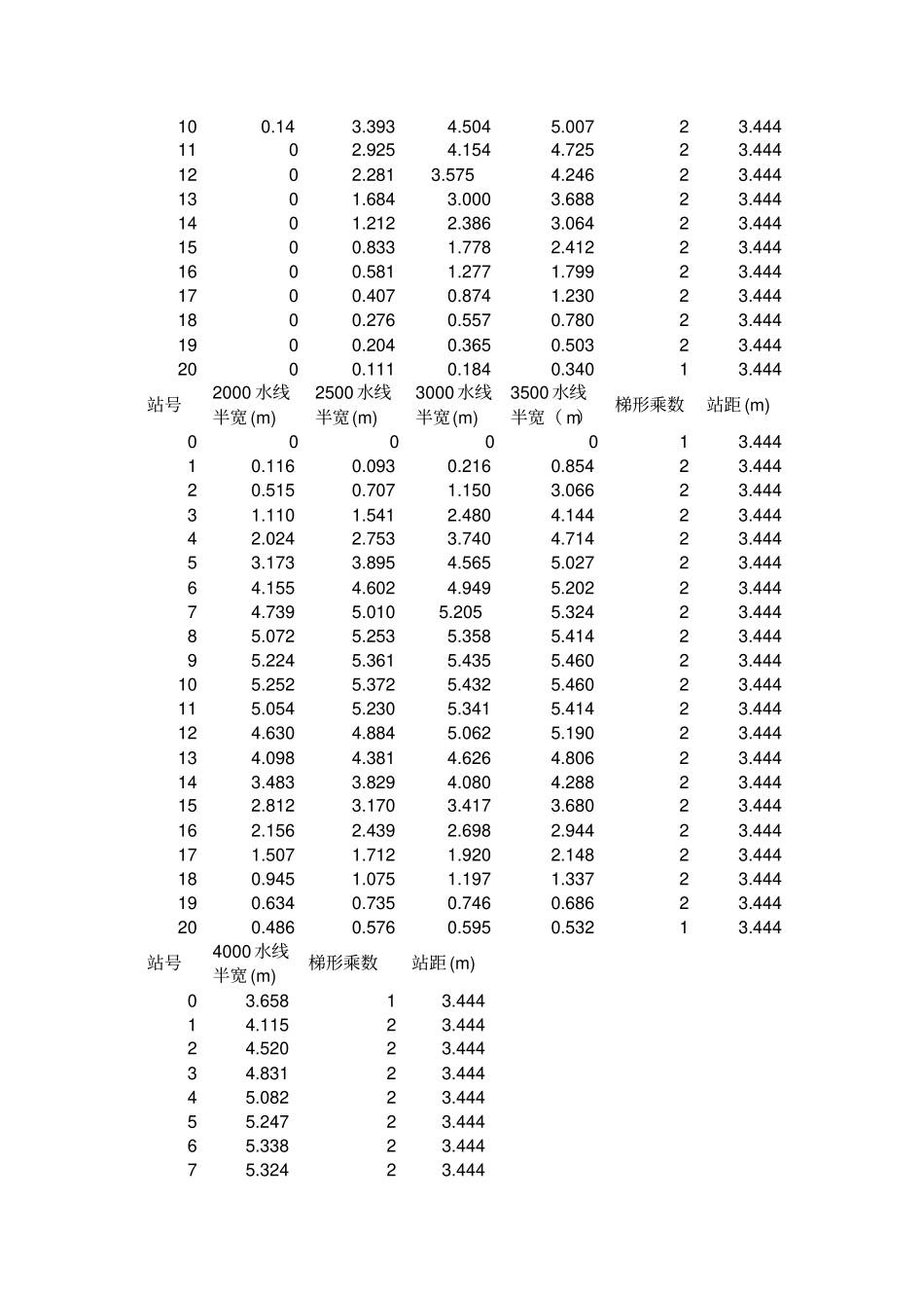 包均静水力计算书剖析_第3页