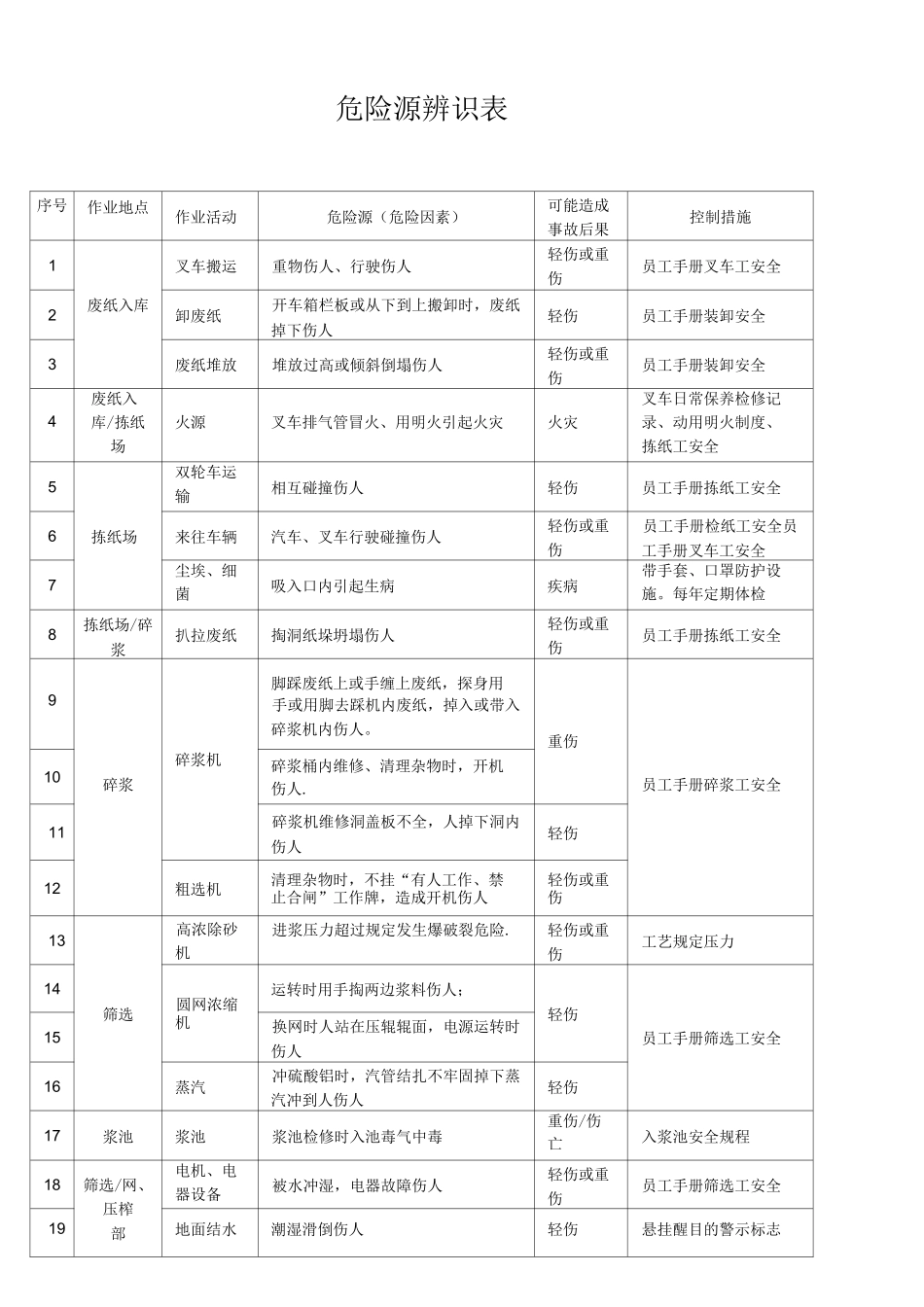 (完整版)造纸企业危险源辨识表_第1页