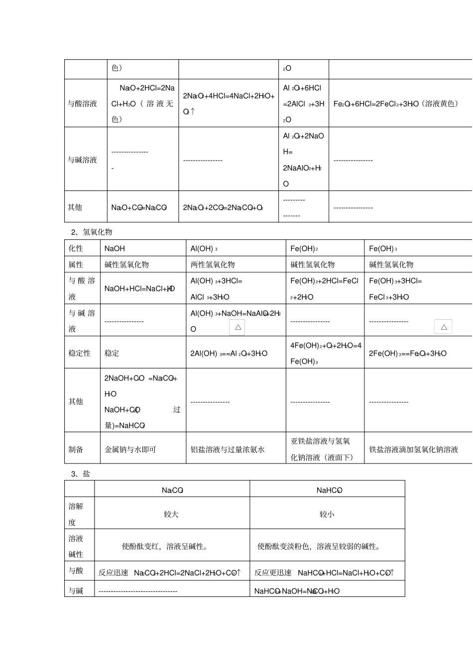 化学必修一金属及其化合物总结及钠铝铁专题训练全解_第2页