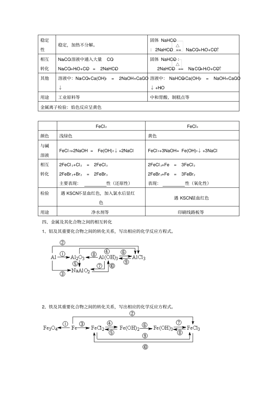 化学必修一金属及其化合物总结及钠铝铁专题训练全解_第3页