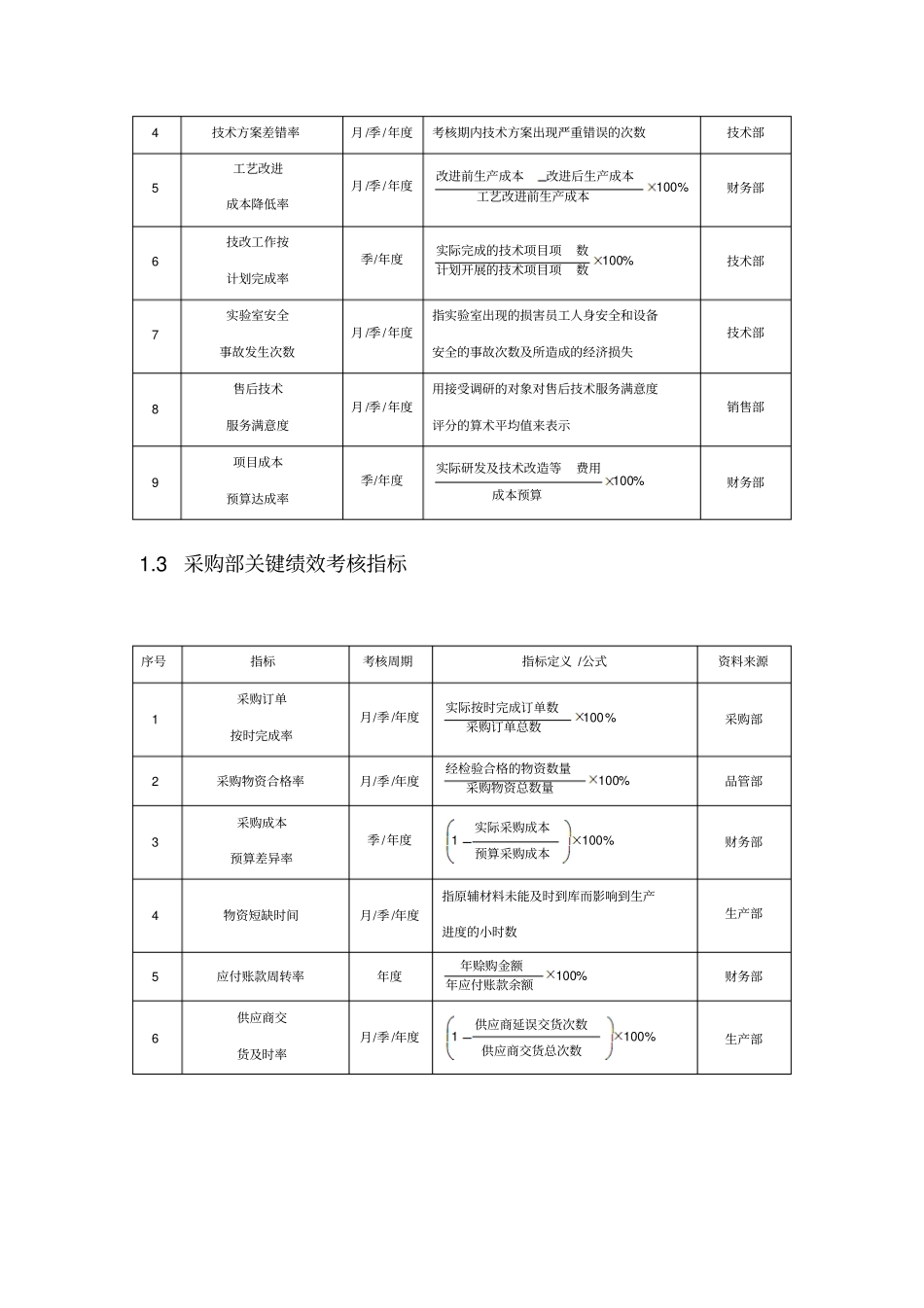 化工企业绩效考核方案30_第2页