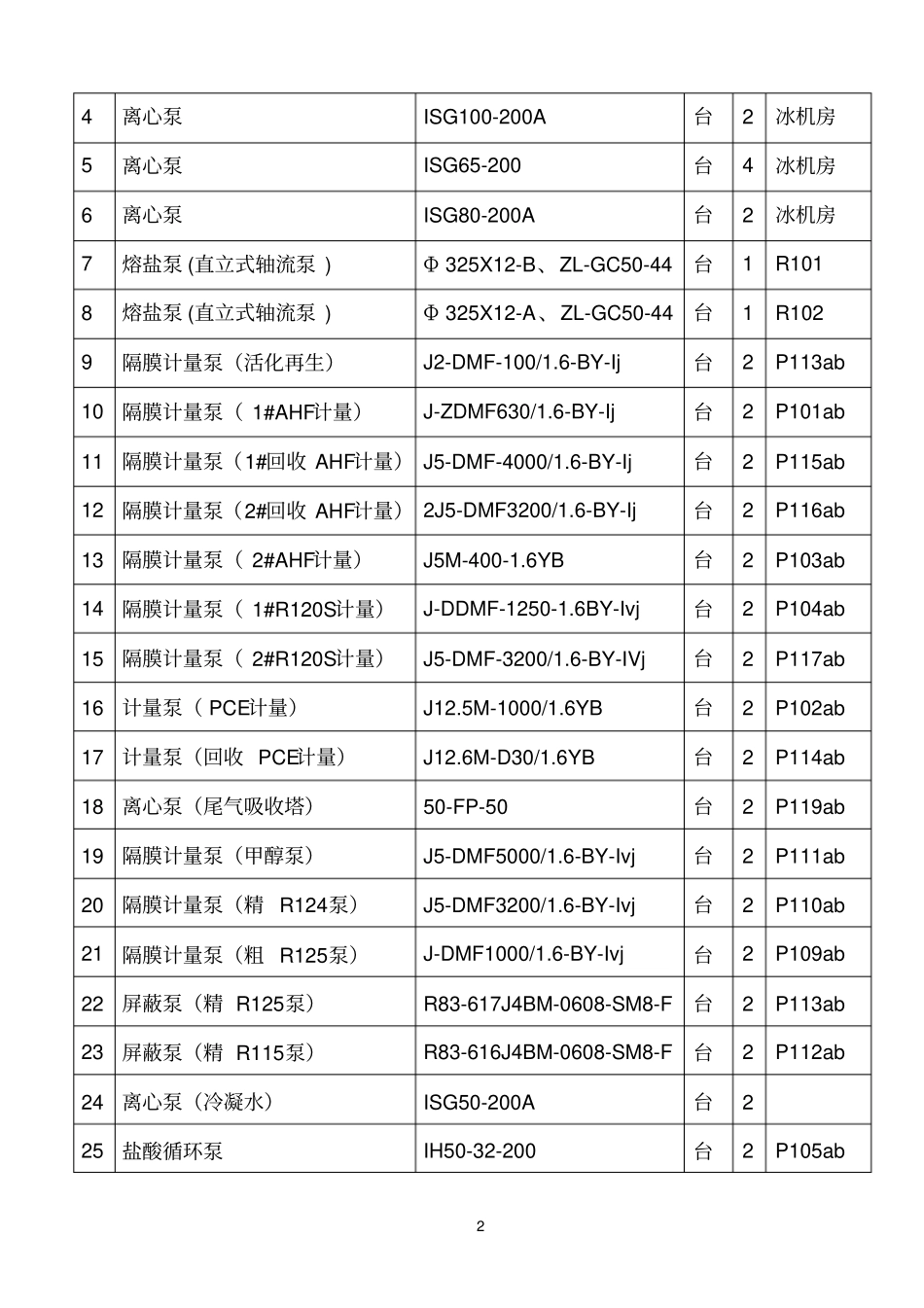 化工单机试车方案_第2页