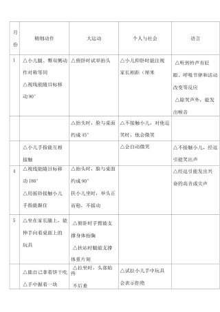 婴幼儿智能发育筛查丹佛)参考表