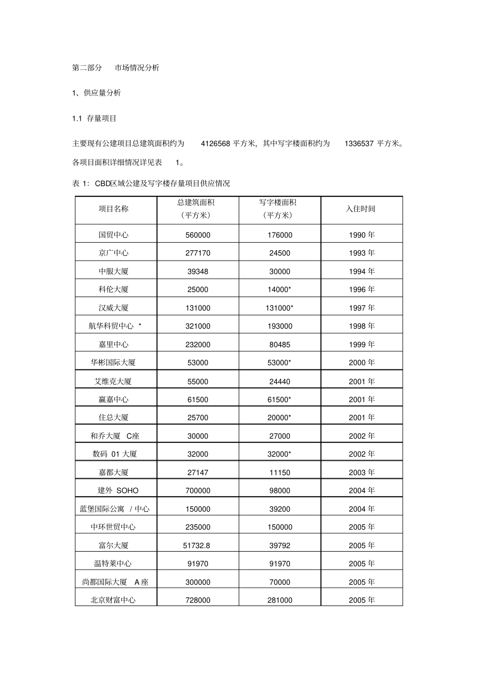 北京CBD项目场调查分析案例_第2页