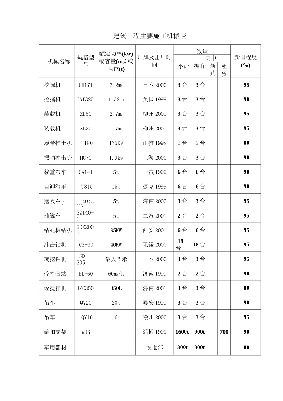 建筑及装饰工程主要施工机械汇总表_第2页