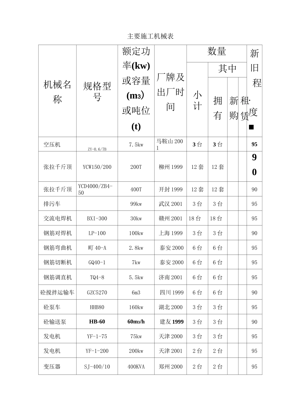 建筑及装饰工程主要施工机械汇总表_第3页