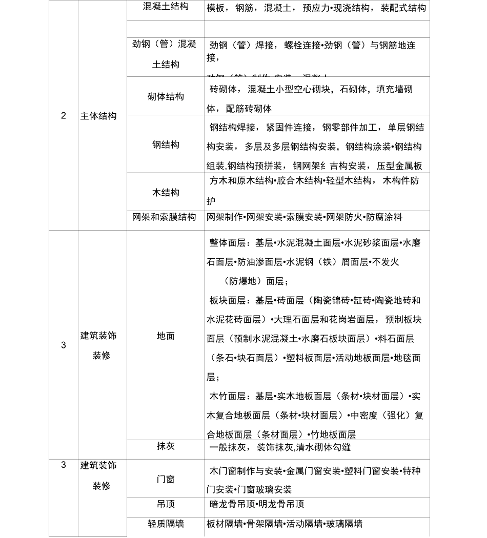 建筑工程项目分部分项工程项目划分_第2页