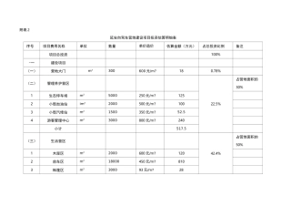 露营地项目投资估算明细表(DOC)