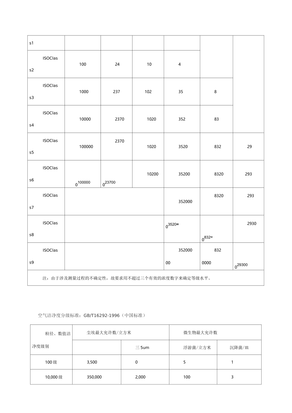 10万级净化车间标准(版)_第2页