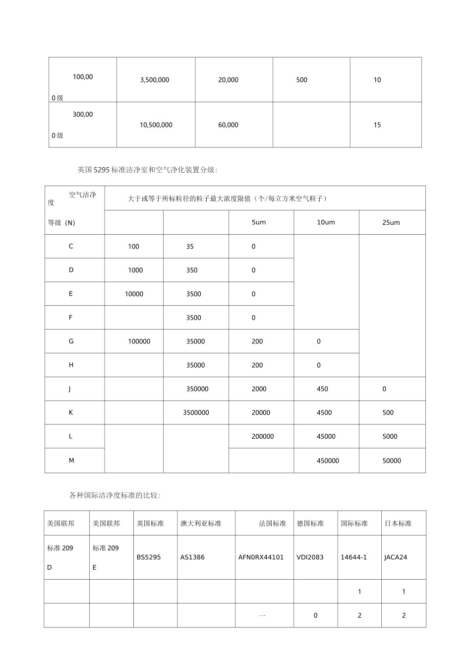 10万级净化车间标准(版)_第3页