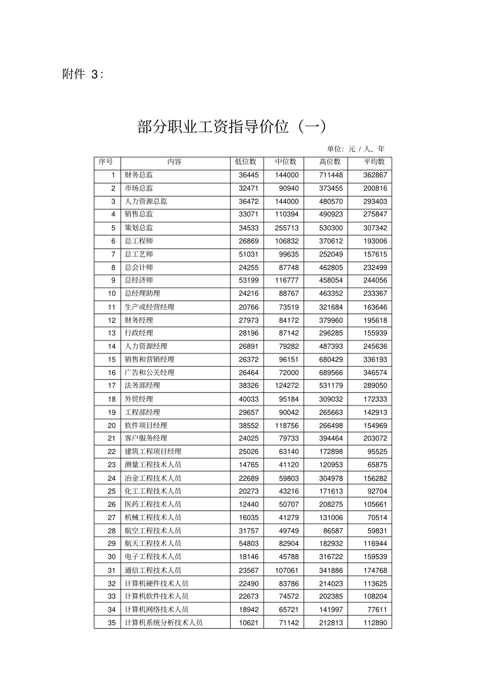 北京部分职业工资指导价位一_第1页