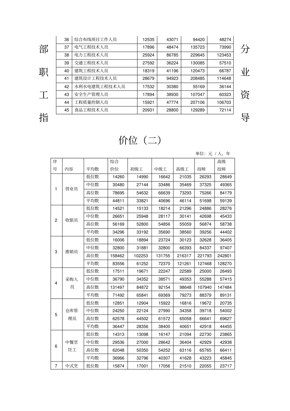 北京部分职业工资指导价位一_第2页
