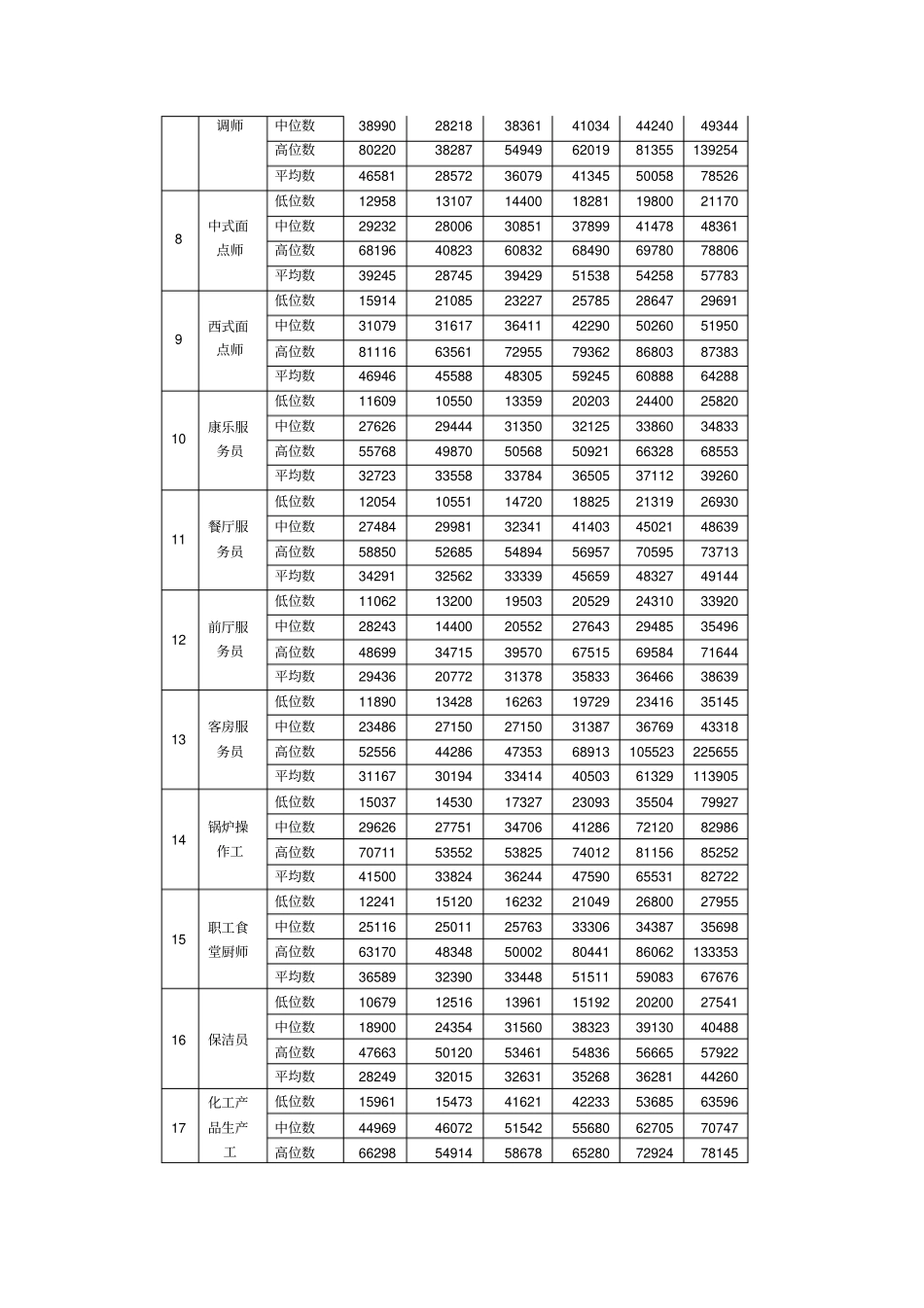 北京部分职业工资指导价位一_第3页
