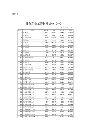 北京部分职业工资指导价位一
