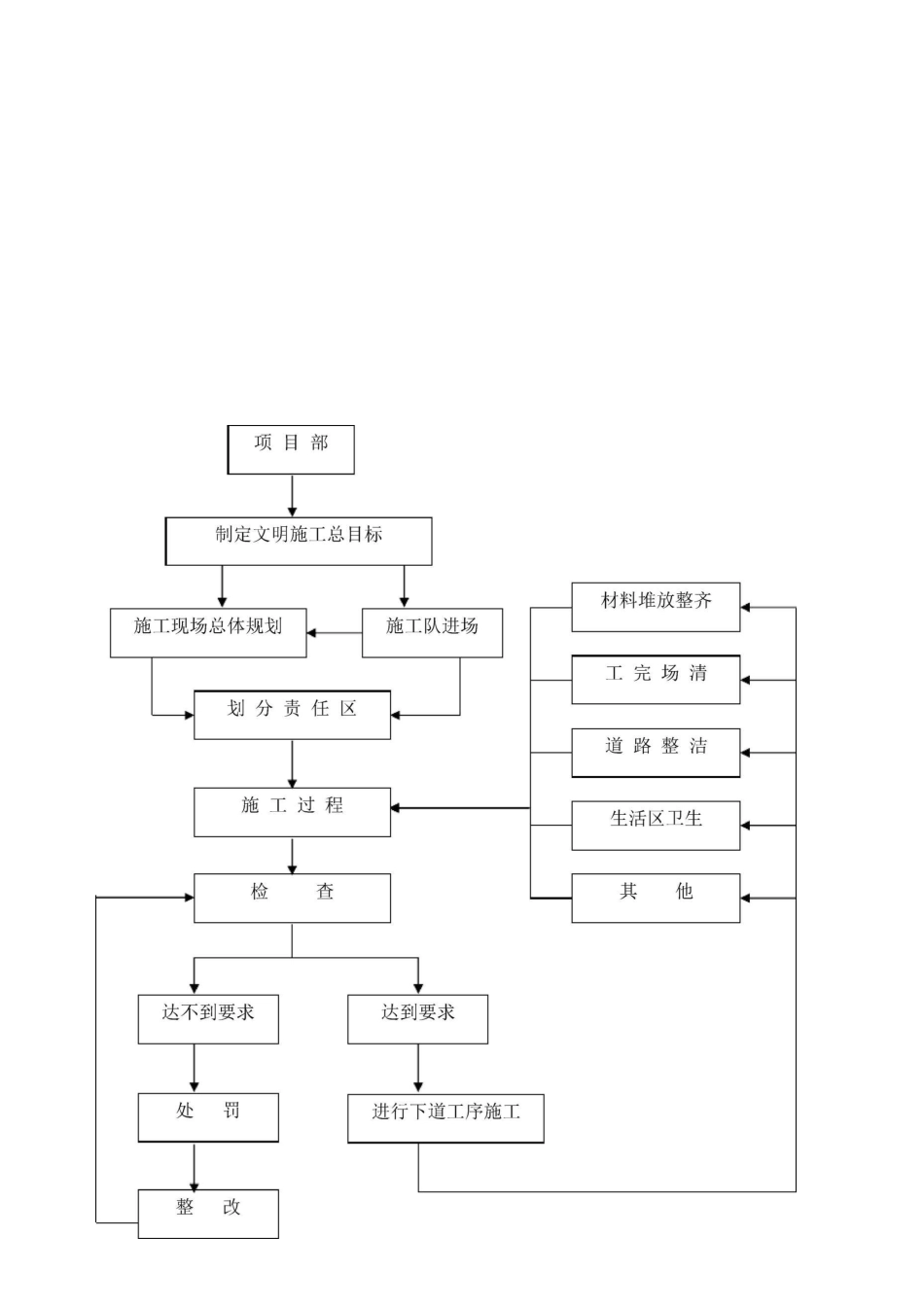 确保文明施工的技术组织措施及环境保护措施_第3页