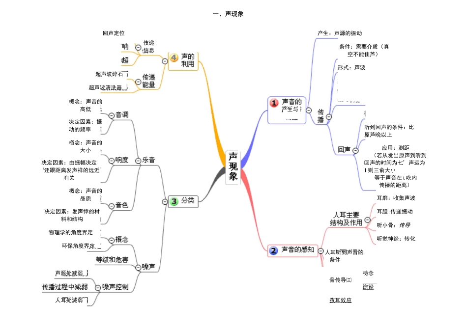 物理思维导图_第1页