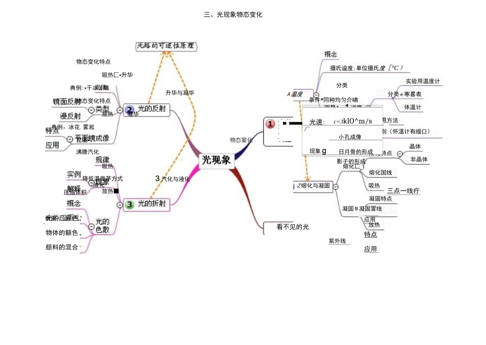 物理思维导图_第2页