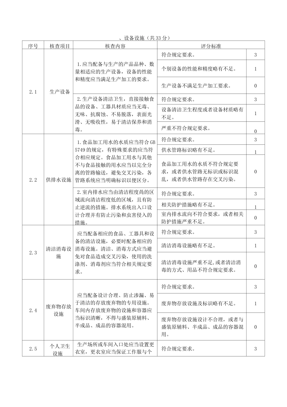 SC现场审核核查项目及评分标准_第3页