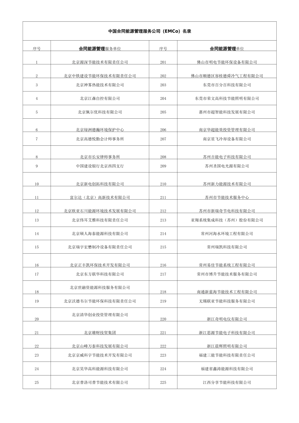 全国合同能源管理公司名录_第1页
