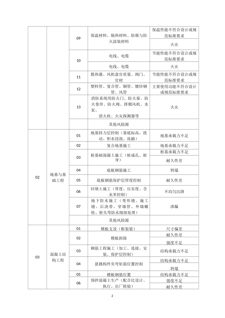 城市房建工程项目质量风险源识别及管控措施_第2页