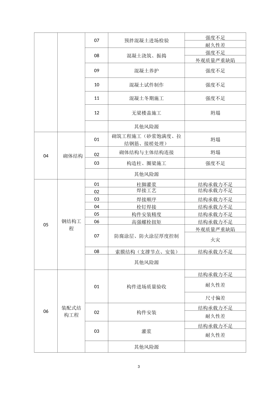 城市房建工程项目质量风险源识别及管控措施_第3页