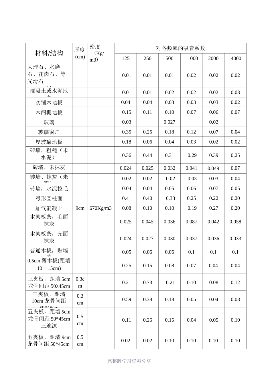 常用装饰材料吸声系数表_第1页