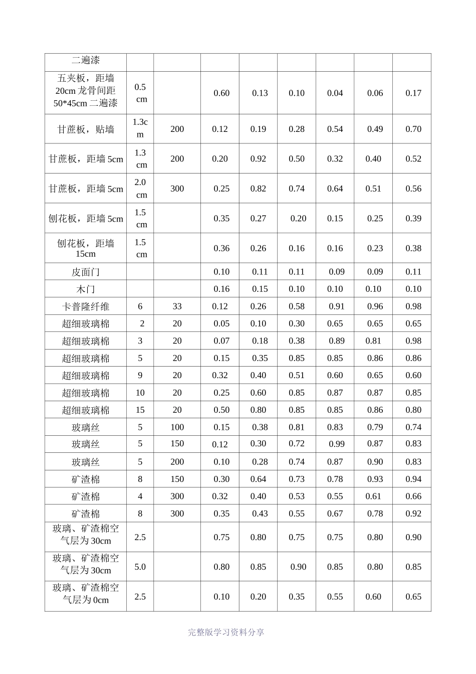 常用装饰材料吸声系数表_第2页