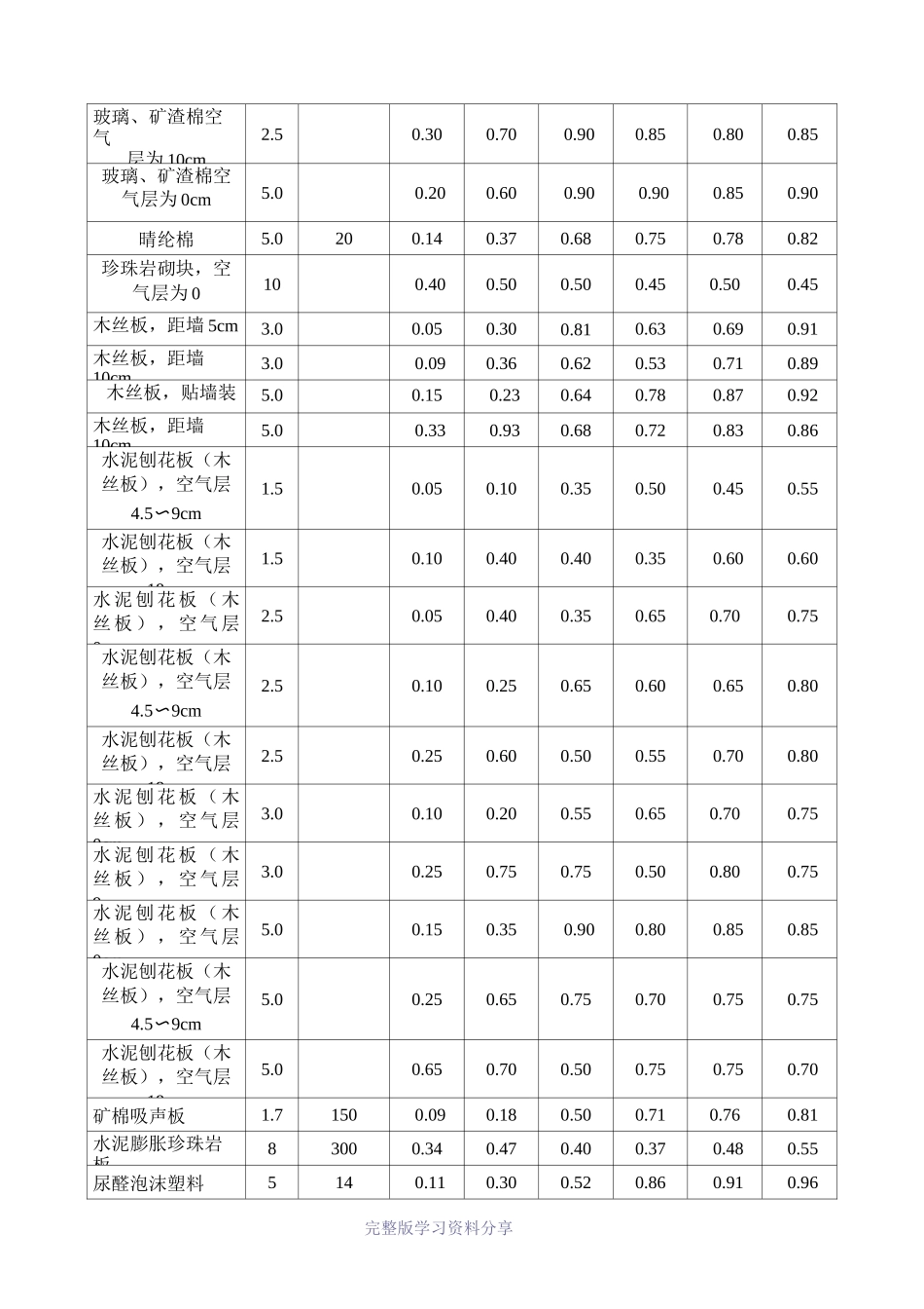 常用装饰材料吸声系数表_第3页
