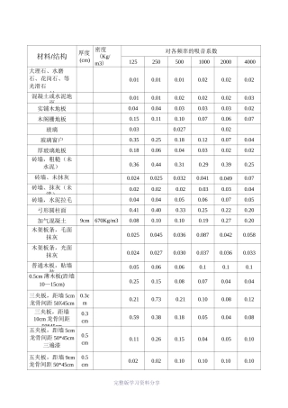 常用装饰材料吸声系数表