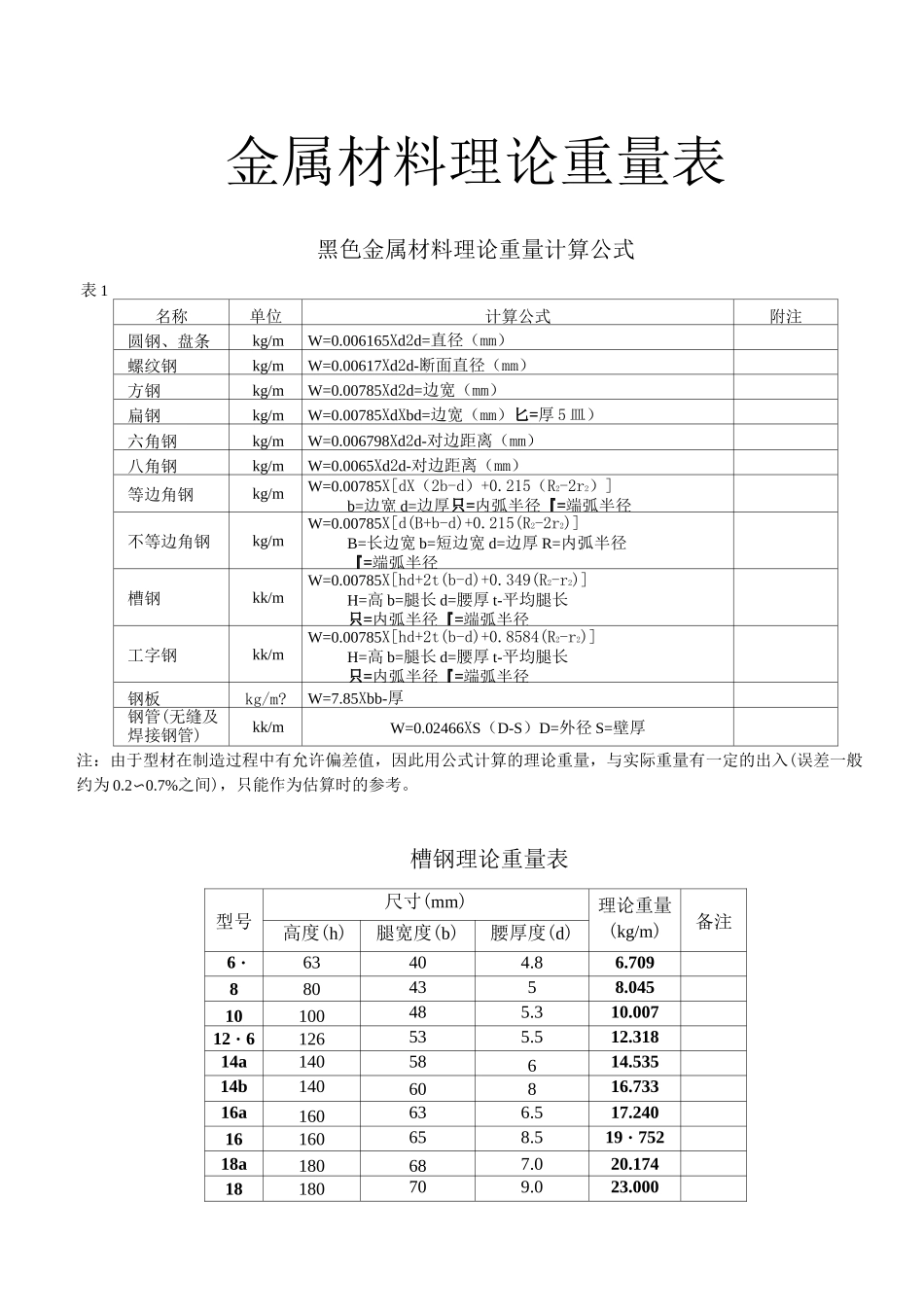 (完整版)五金手册查询表_第1页