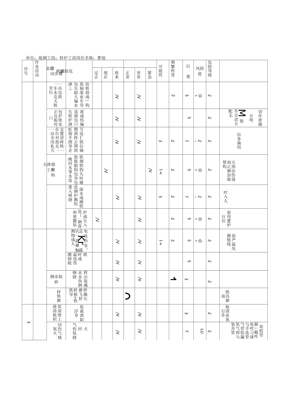 转炉炼钢生产转炉车间风险辨识表_第3页