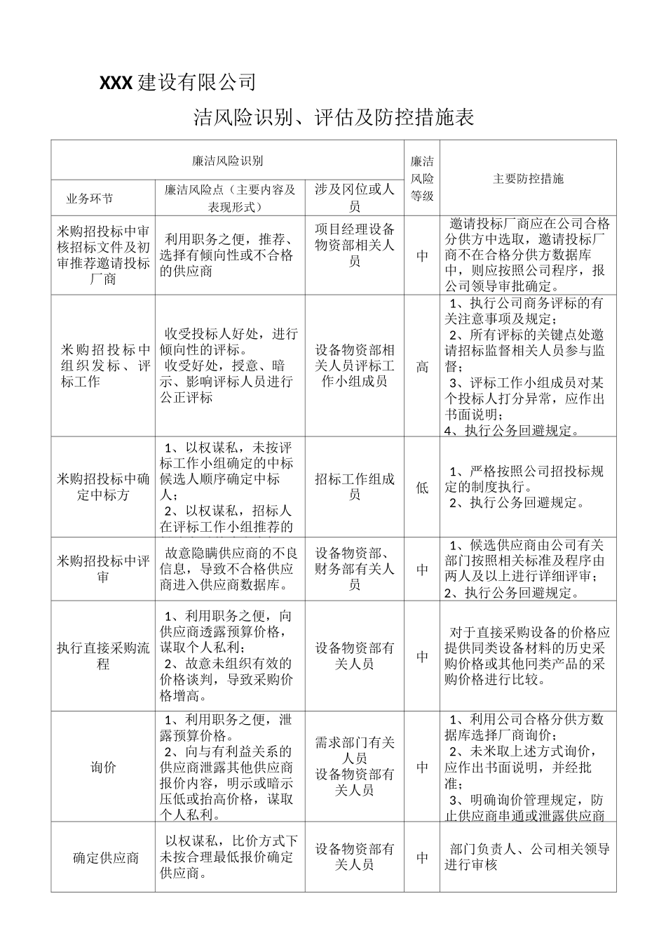 建筑公司廉洁风险识别、评估及防控措施表_第1页
