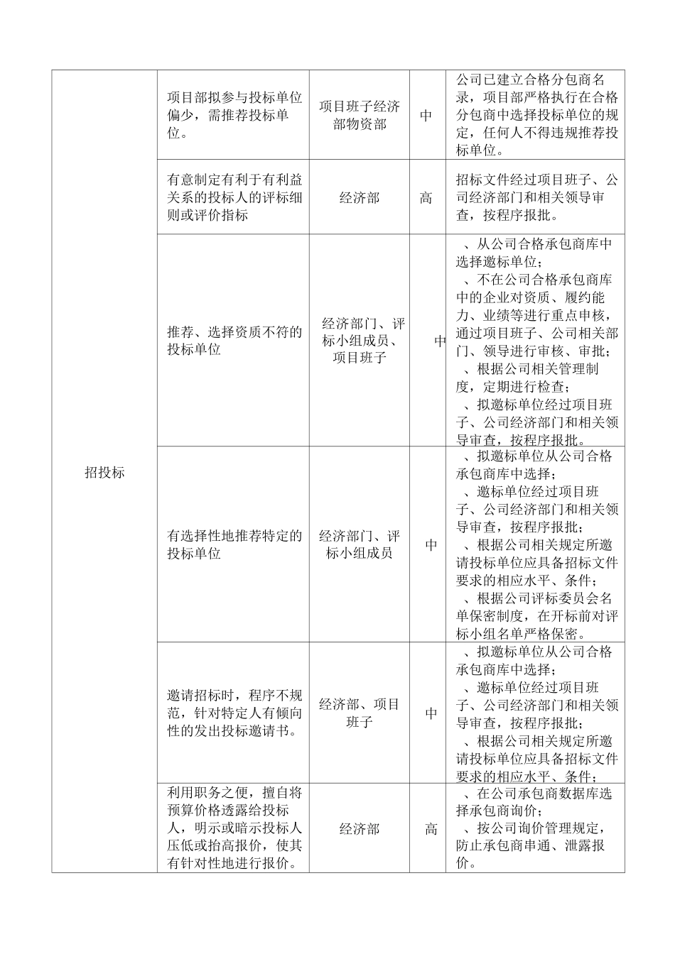 建筑公司廉洁风险识别、评估及防控措施表_第3页