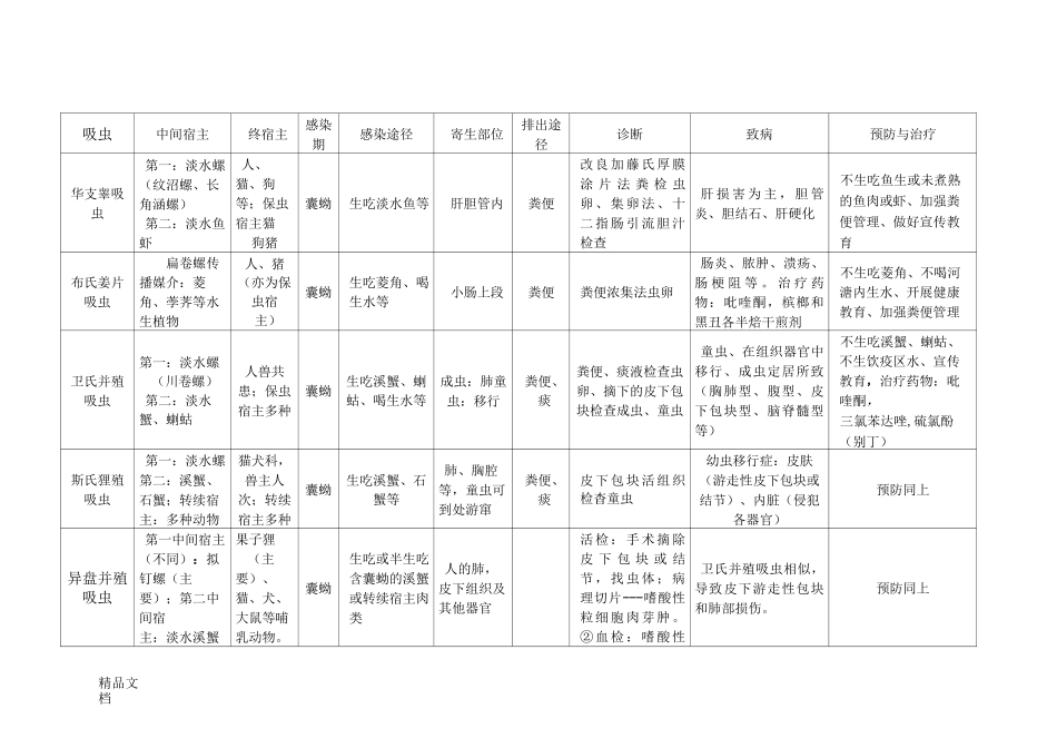 寄生虫表格总结._第1页