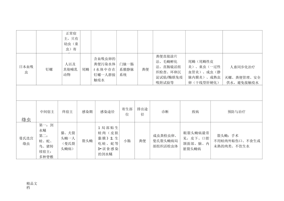 寄生虫表格总结._第2页