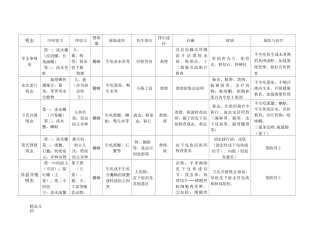 寄生虫表格总结.