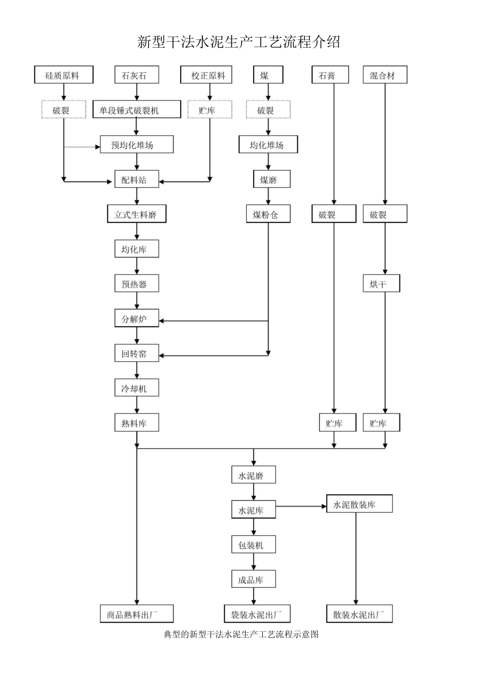 新型干法水泥生产工艺流程介绍_第1页